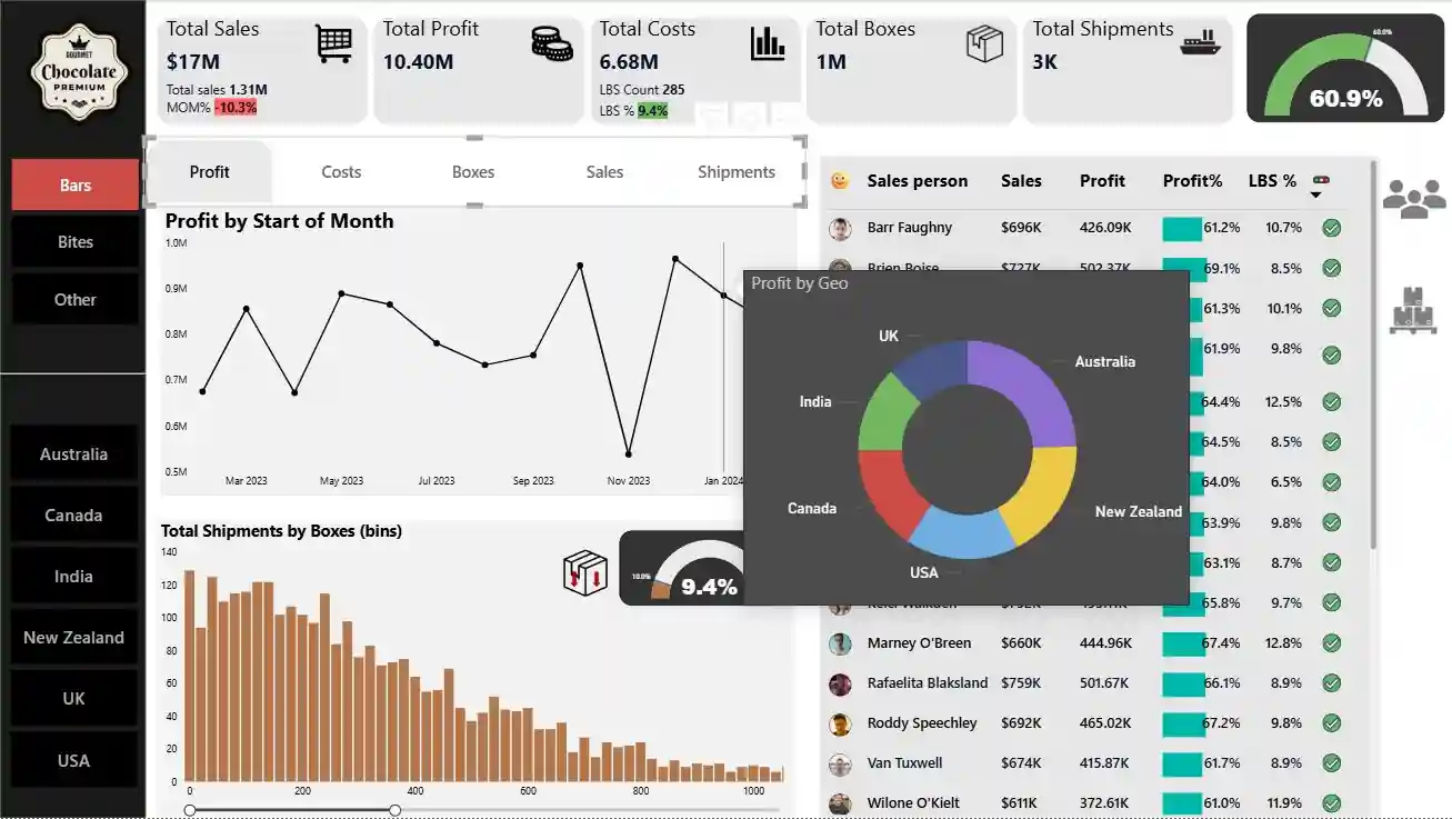 Interactive Chocolate Sales Dashboard Power BI screenshot